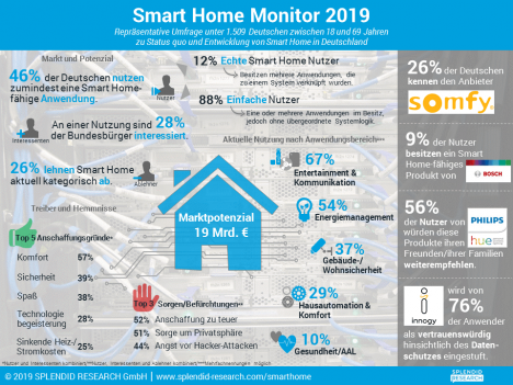 'Smart Home Monitor 2019' (Quelle: Splendid Research)